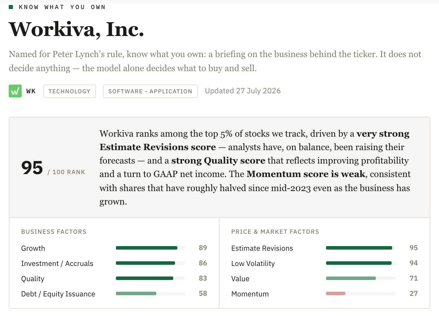 The opening of the Know What You Own brief on Workiva: its rank, the verdict in plain English, and every factor score
